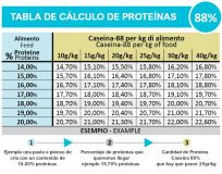 PROTEINAS DE CASEINA 88% 500gr